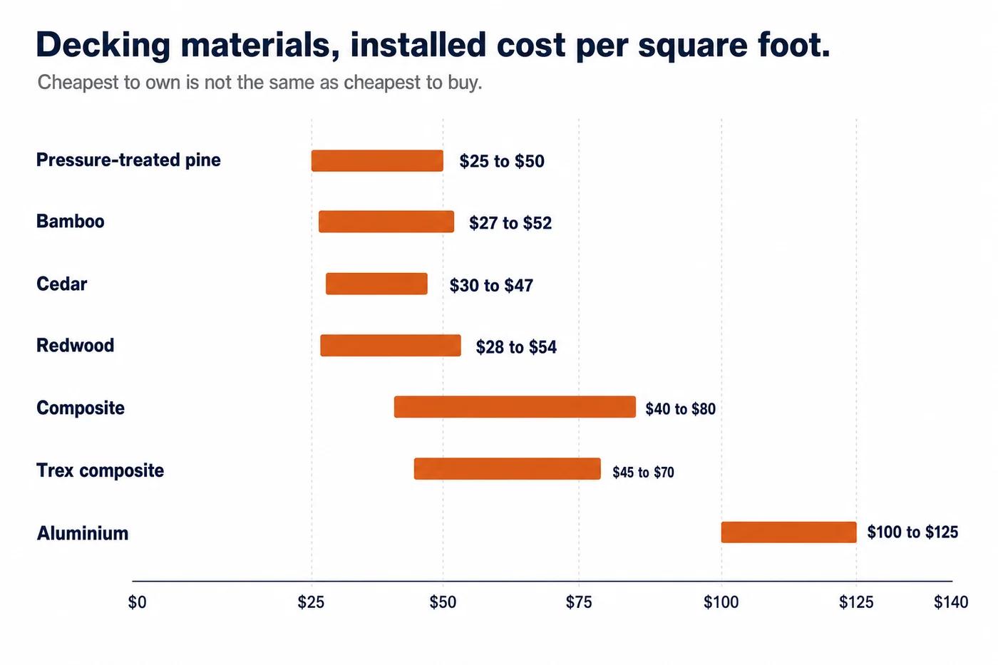 Range chart of decking material cost per square foot installed: pressure-treated pine $25 to $50, bamboo $27 to $52, cedar $30 to $47, redwood $28 to $54, composite $40 to $80, Trex composite $45 to $70, and aluminium $100 to $125.