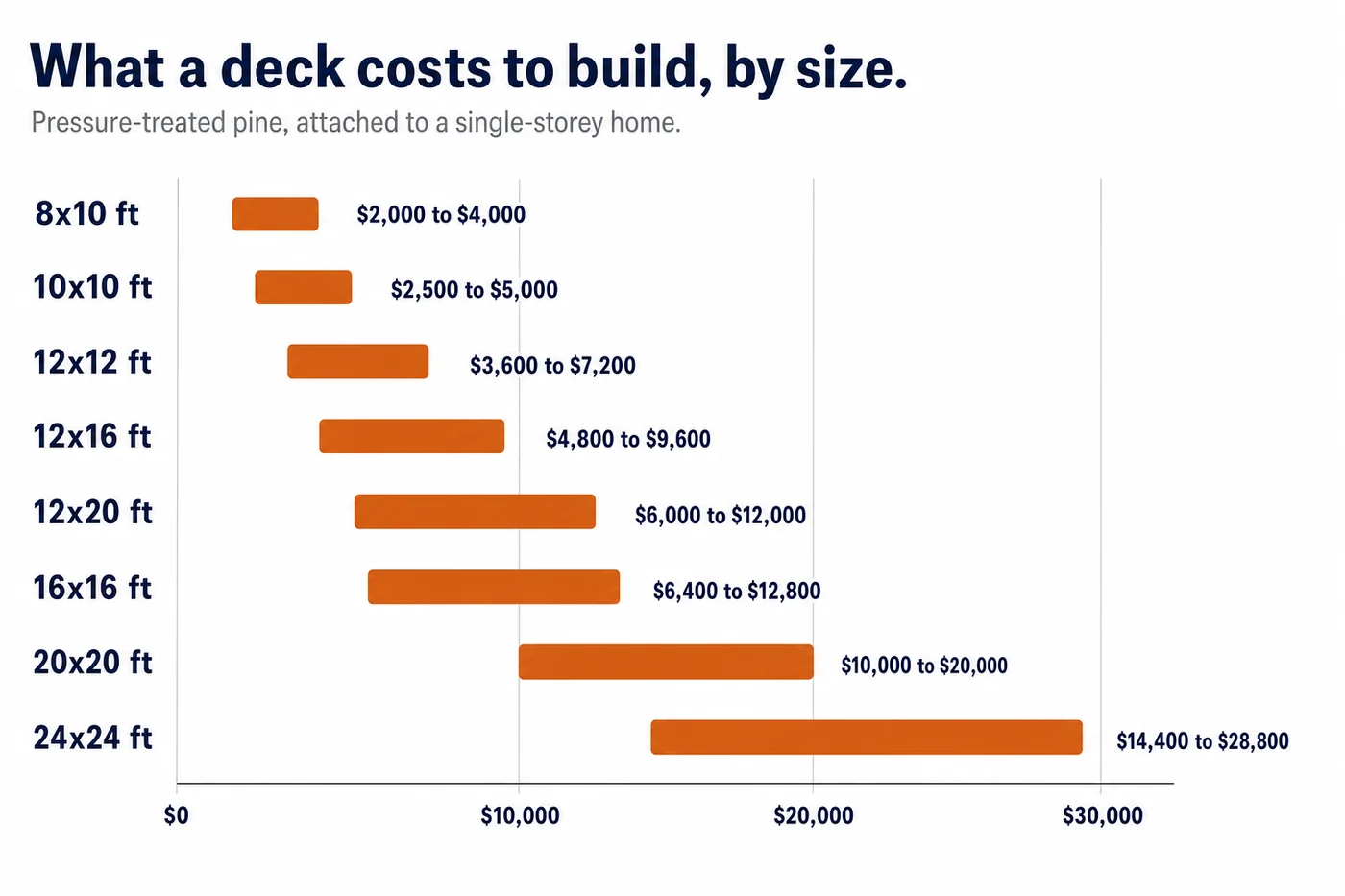Range chart of deck cost by size: 8x10 foot $2,000 to $4,000, 10x10 $2,500 to $5,000, 12x12 $3,600 to $7,200, 12x16 $4,800 to $9,600, 12x20 $6,000 to $12,000, 16x16 $6,400 to $12,800, 20x20 $10,000 to $20,000, and 24x24 $14,400 to $28,800.