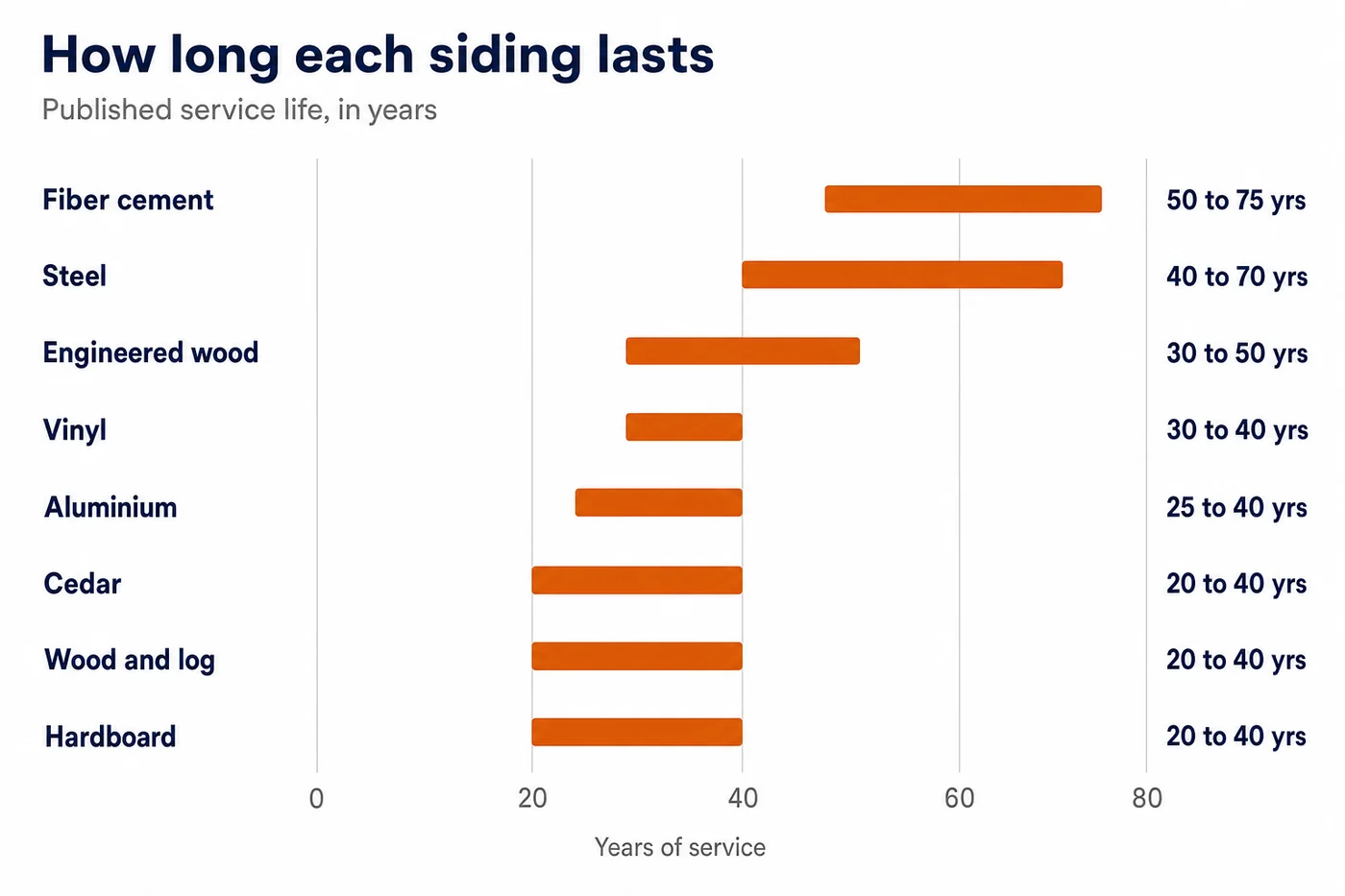 Range chart of published siding service life: fiber cement 50 to 75 years, steel 40 to 70, engineered wood 30 to 50, vinyl 30 to 40, aluminium 25 to 40, cedar 20 to 40, wood and log 20 to 40, and hardboard 20 to 40 years.