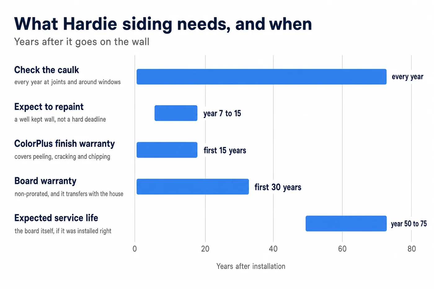 Range chart of Hardie siding upkeep by year: check the caulk every year, expect to repaint between year 7 and 15, ColorPlus finish warranty covers the first 15 years, the board warranty covers the first 30 years, and expected service life is year 50 to 75.