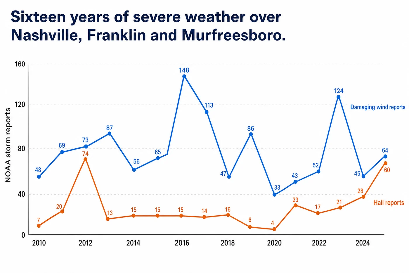 Line chart of NOAA storm reports per year from 2010 to 2025 for Davidson, Williamson and Rutherford counties, showing damaging wind reports peaking at 148 in 2016 and hail reports spiking to 60 in 2025, with the March 2020 tornado annotated.