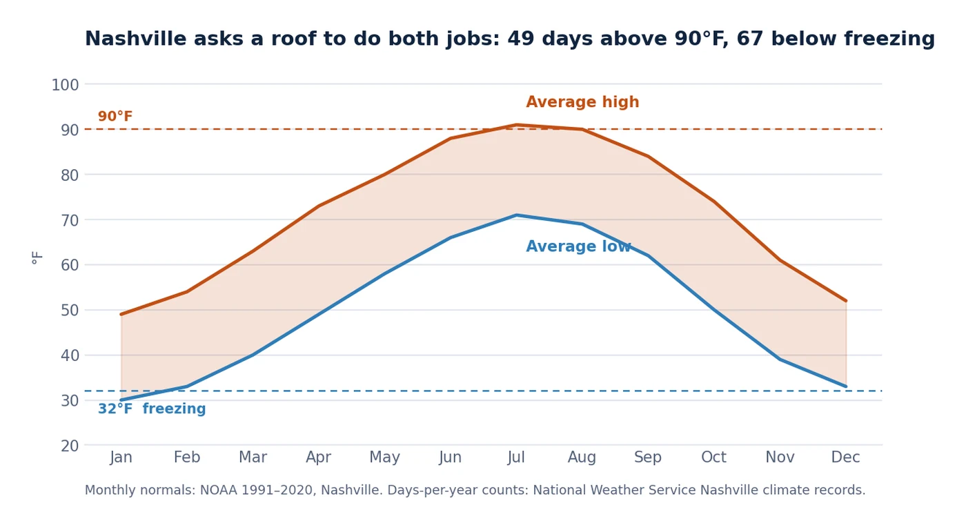 Line chart of Nashville average monthly high and low temperatures showing summer highs reaching 91F above the 90 degree line and winter lows dropping below the 32 degree freezing line