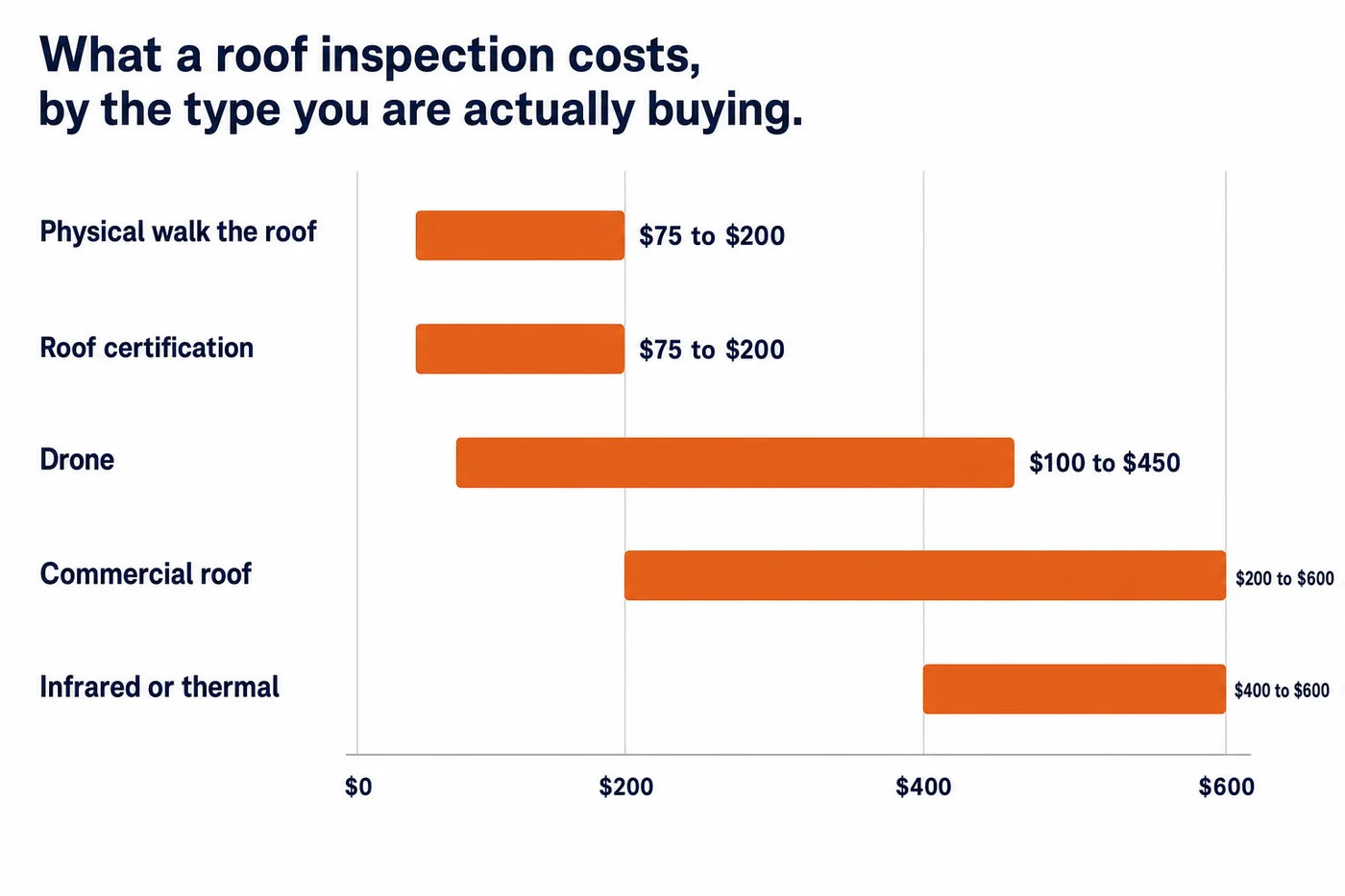 Horizontal bar chart comparing roof inspection price ranges: physical $75 to $200, roof certification $75 to $200, drone $100 to $450, commercial roof $200 to $600, infrared or thermal $400 to $600, against a national average of $280.
