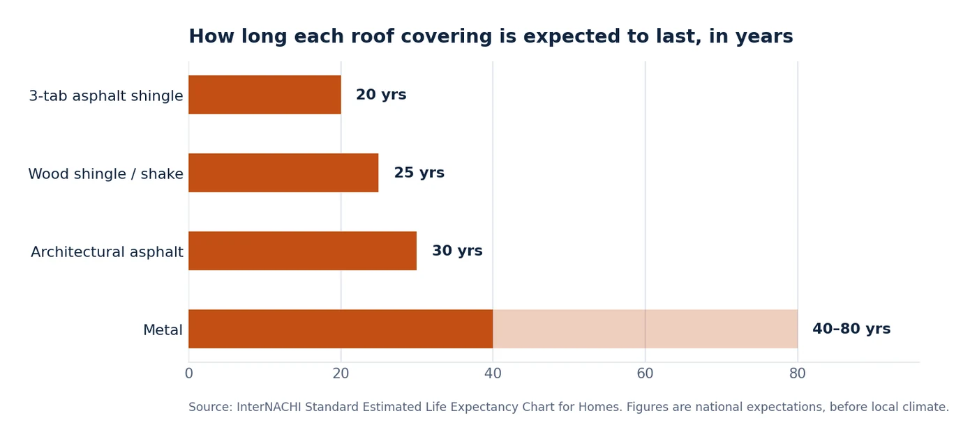 Horizontal bar chart of expected roof covering service life: 3-tab asphalt 20 years, wood shingle 25, architectural asphalt 30, metal 40 to 80 years