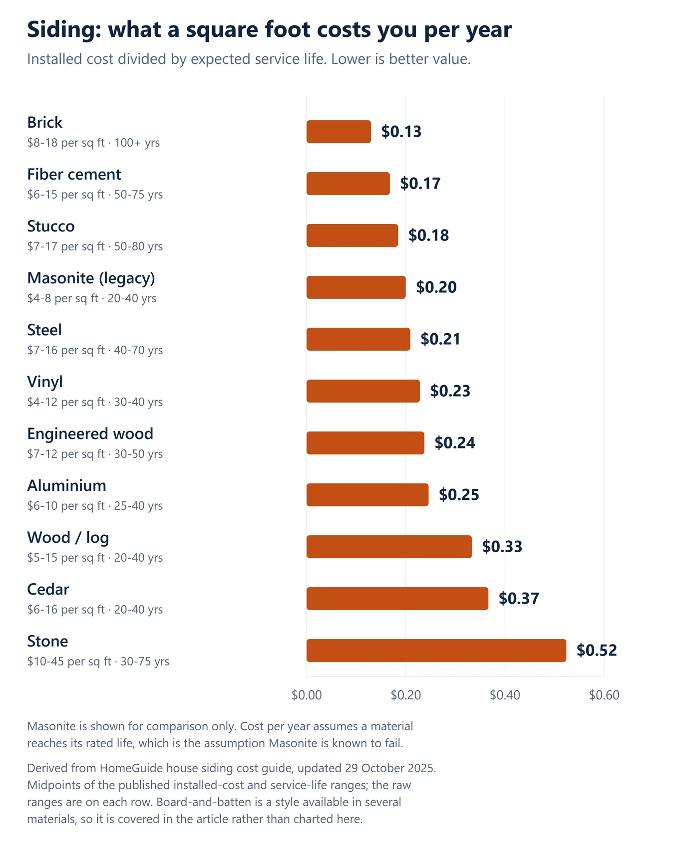 Bar chart ranking eleven siding materials by installed cost per square foot divided by expected service life, cheapest to own first: brick 13 cents per square foot per year, fiber cement 17, stucco 18, masonite 20, steel 21, vinyl 23, engineered wood 24, aluminium 25, wood 33, cedar 37, and stone 52 cents.